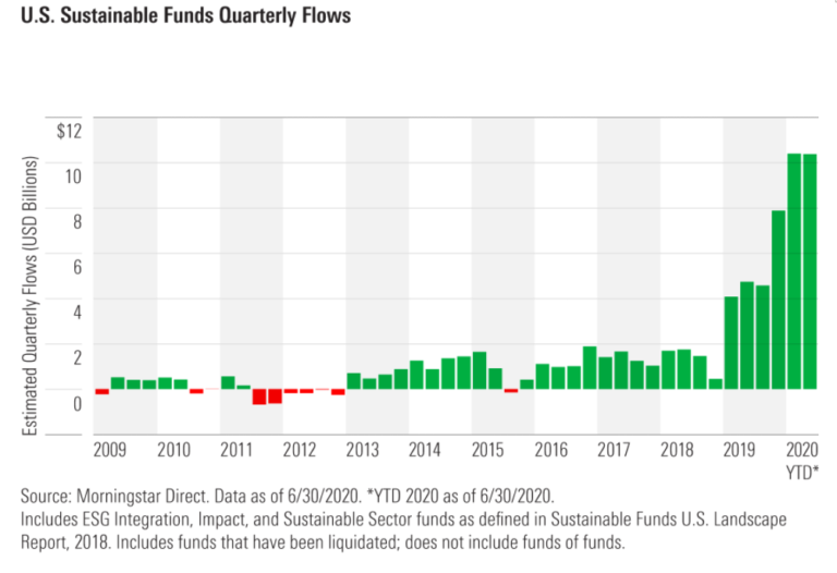 Sustainable Funds Continue to Rake in Assets During the Second Quarter