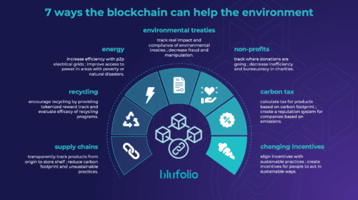 7 ways blockchain can help the environment